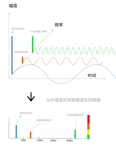 振動分析幅度和頻率