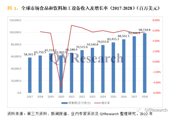 食品和飲料加工行業(yè)市場(chǎng)規(guī)模